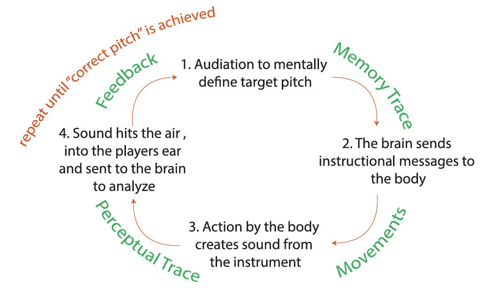 Audiation Development System for Gugak's Fluid Musical Parameters Utilizing Audio Feedback Stimuli