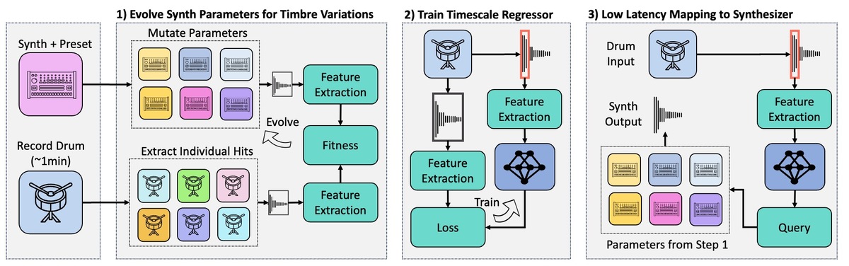Designing Percussive Timbre Remappings: Negotiating Audio Representations and Evolving Parameter Spaces