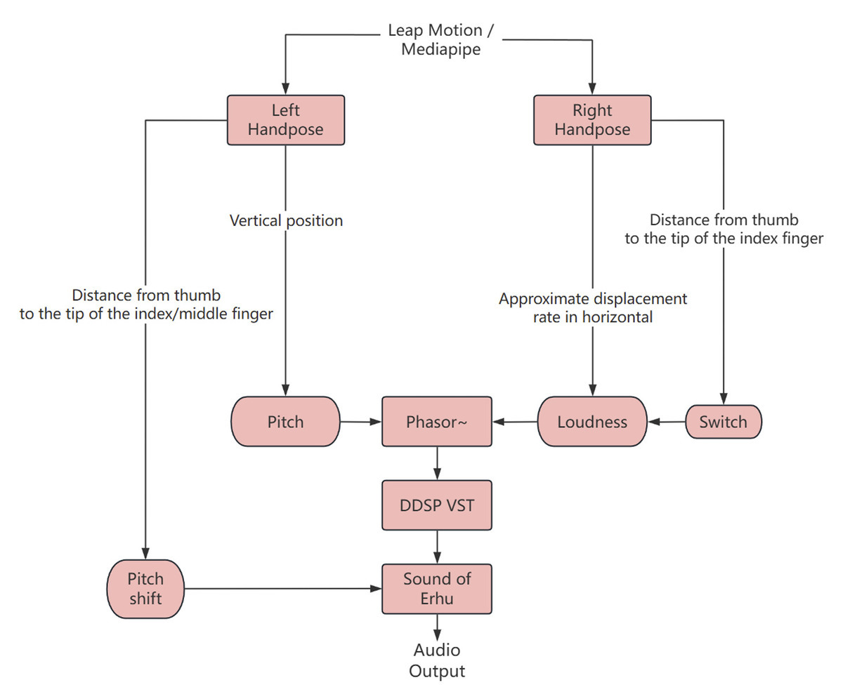 Gesture-Driven DDSP Synthesis for Digitizing the Chinese Erhu