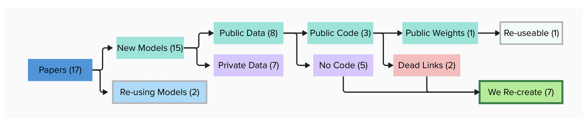 Longevity of Deep Generative Models in NIME: Challenges and Practices for Reactivation